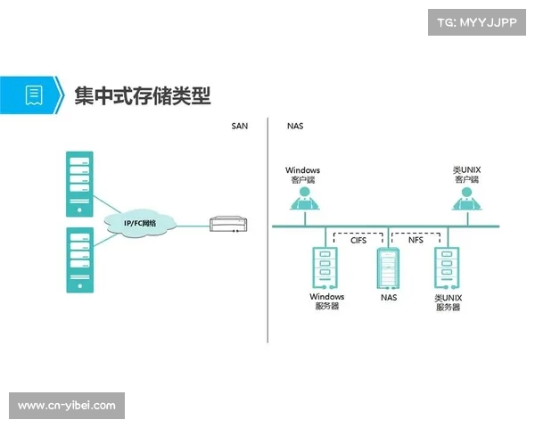 边缘云存储在当前阶段接入采集终端 实现了转播素材异地同步共享